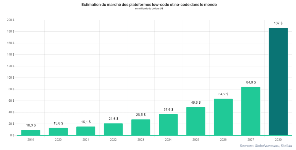 Un tableau montre le coût d'une application sans code pour un e-commerce