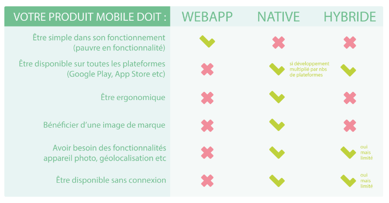 Graphique qui montre les éléments qui influencent le prix d'une application mobile sans coder