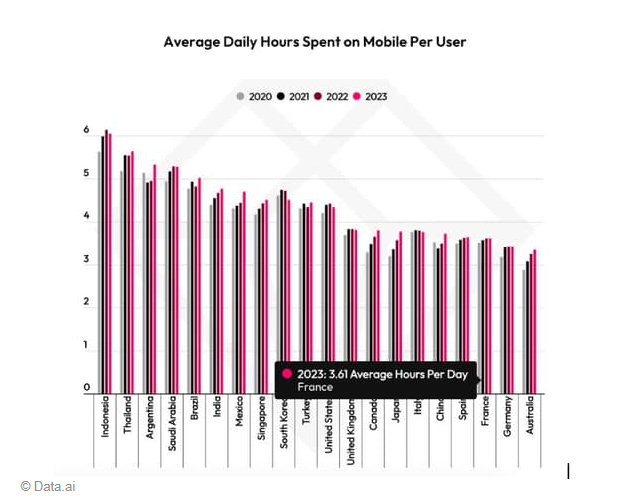 Graphique montrant le temps moyen quotidien d'utilisation mobile par utilisateur en 2020-2023 par pays.