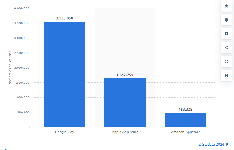 Graphique en barres comparant le nombre d'applications : Google Play (3,5M), Apple App Store (1,6M), Amazon Appstore (483K).