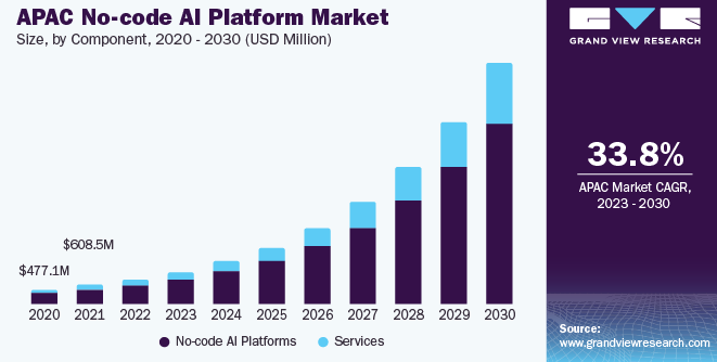 Marché APAC des plateformes no-code AI, croissance par composants (2020-2030) en millions USD