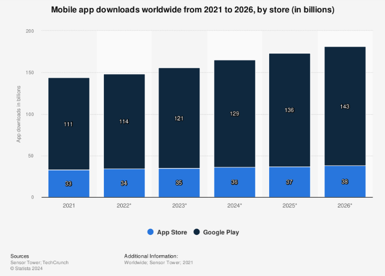 Graphique illustrant les téléchargements mondiaux d'applications mobiles de 2021 à 2026, par magasin (en milliards),