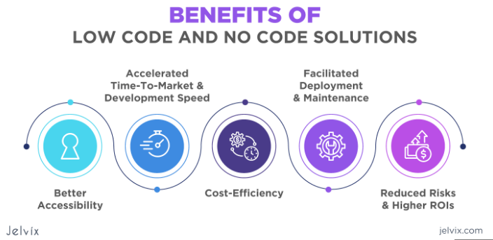 Infographie des avantages des solutions Low Code et No Code : Accessibilité, Rapidité de développement, Rentabilité, Déploiement facilité, et Risques réduits.