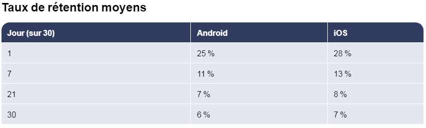 taux de rétention moyens