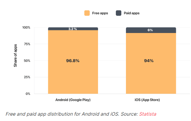 Graphique montrant 96,8% d'applications gratuites sur Google Play et 94% sur l'App Store d'iOS.