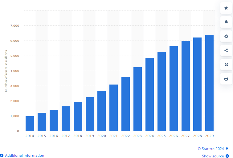 Graphique montre comment lancer une application mobile