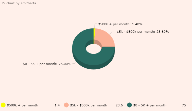 Graphique montrant les revenus mensuels des apps: 75% gagnent $0-5k, 23.6% $5k-$500k, et 1.4% $500k+.