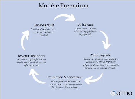 Schéma du modèle Freemium montrant le cycle : service gratuit, acquisition d'utilisateurs, offre payante, promotion, et revenus financiers.