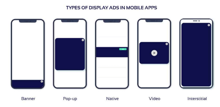 Illustration des types d'annonces display dans les apps mobiles : Bannière, Pop-up, Native, Vidéo, Interstitiel.