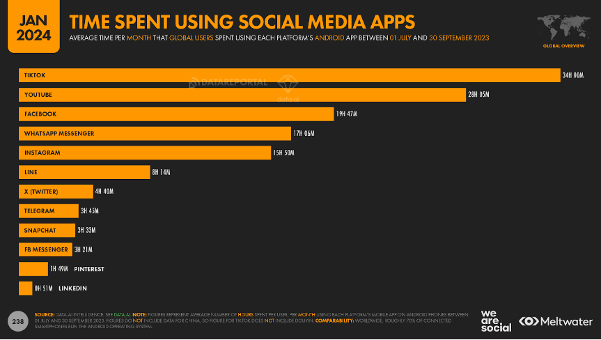 graphique illustrant le temps moyen passé par mois sur différentes applications de réseaux sociaux dans le monde, Tiktok et Youtube sont les premiers
